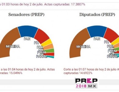 Mantiene MORENA mayoría en Senado y Congreso de la Unión